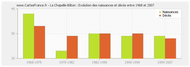 La Chapelle-Bâton : Evolution des naissances et décès entre 1968 et 2007